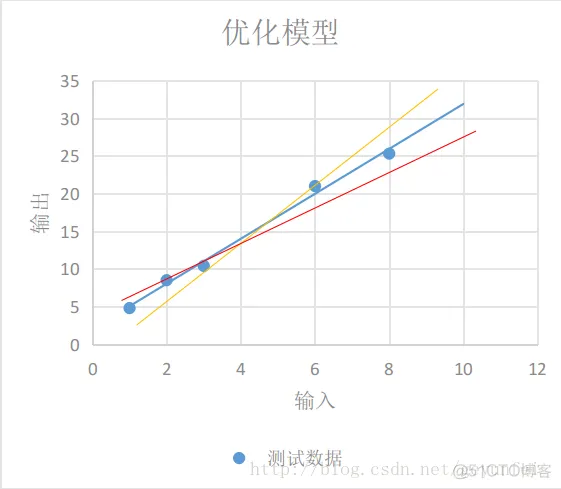 TensorFlow学习——入门篇_学习_04